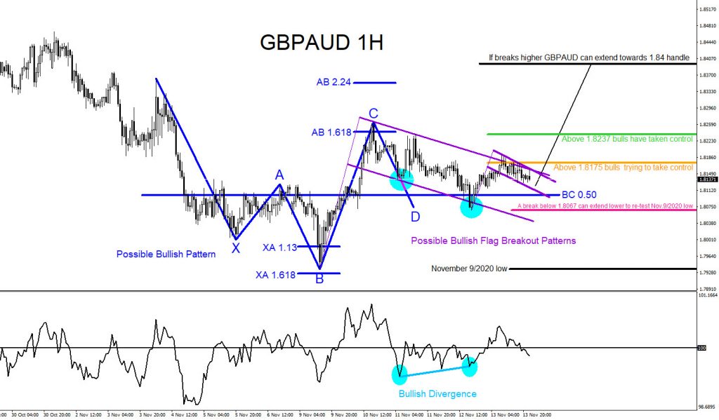 GBPAUD, forex, trading, elliottwave, bullish patterns, @AidanFX, AidanFX