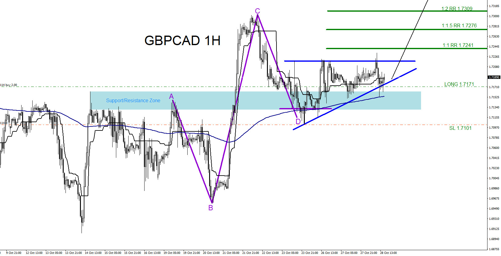 GBPCAD : Market Patterns Calling the Move Higher