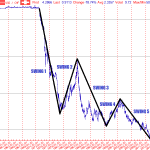 Possible Long Term Elliott Wave Structures for USDCHF
