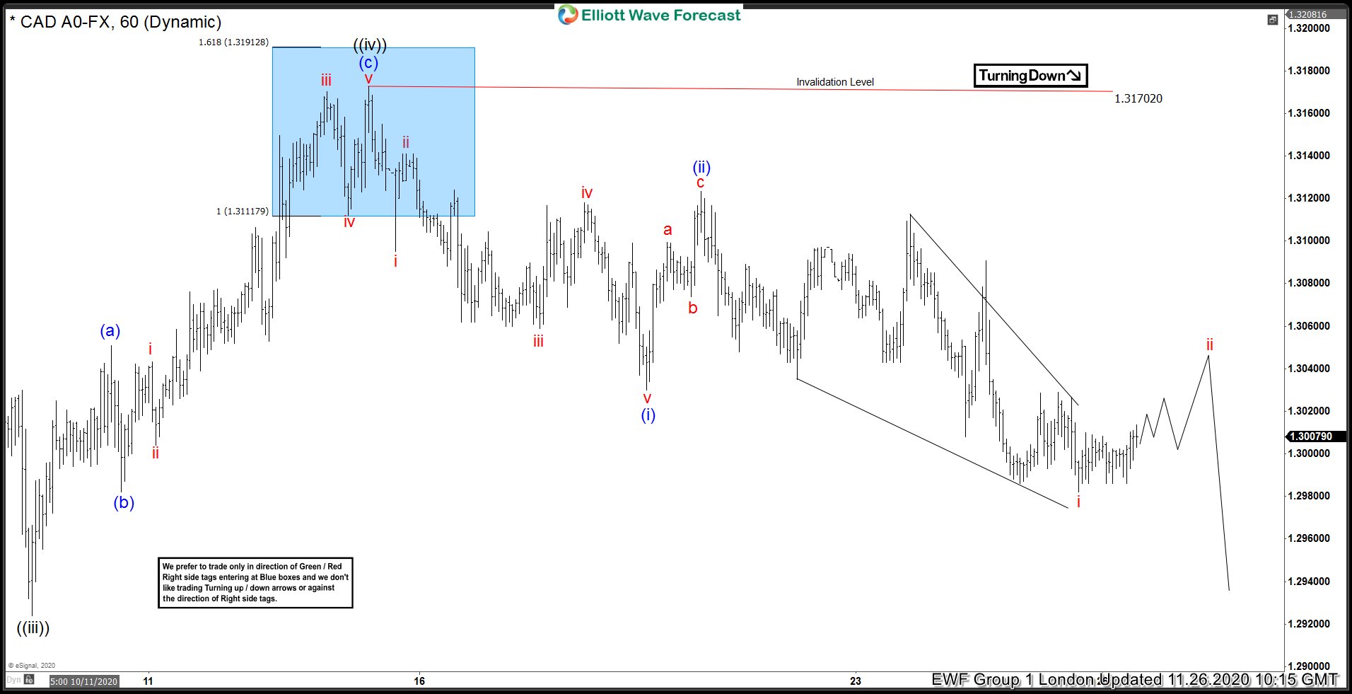 USDCAD