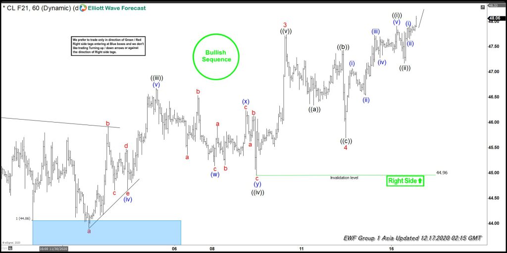 Elliott Wave View: Oil (CL) Impulsive Rally In Progress