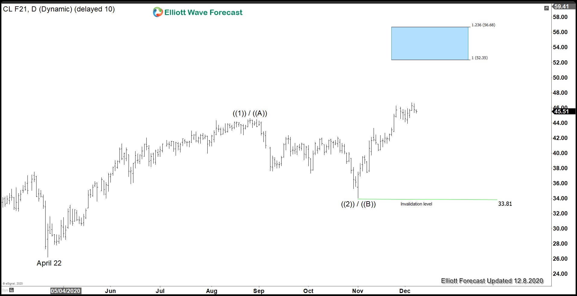 Oil Elliott Wave chart