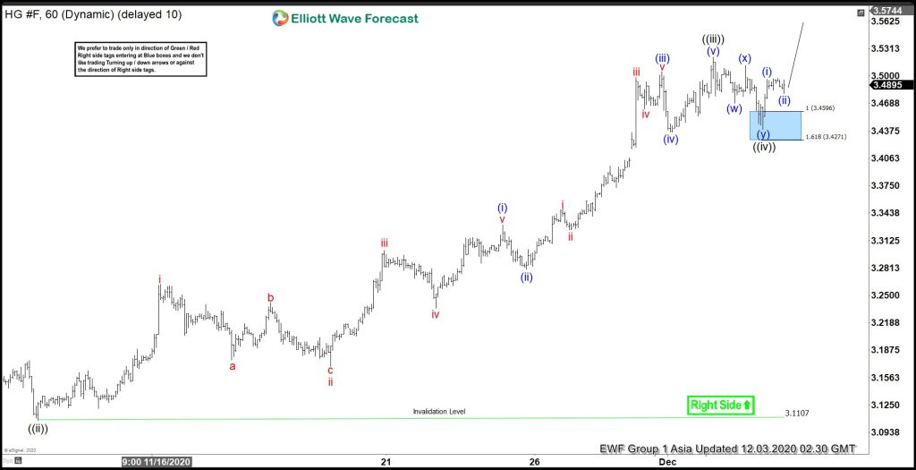 Elliott Wave view: Copper (HG) Still Has Further Upside