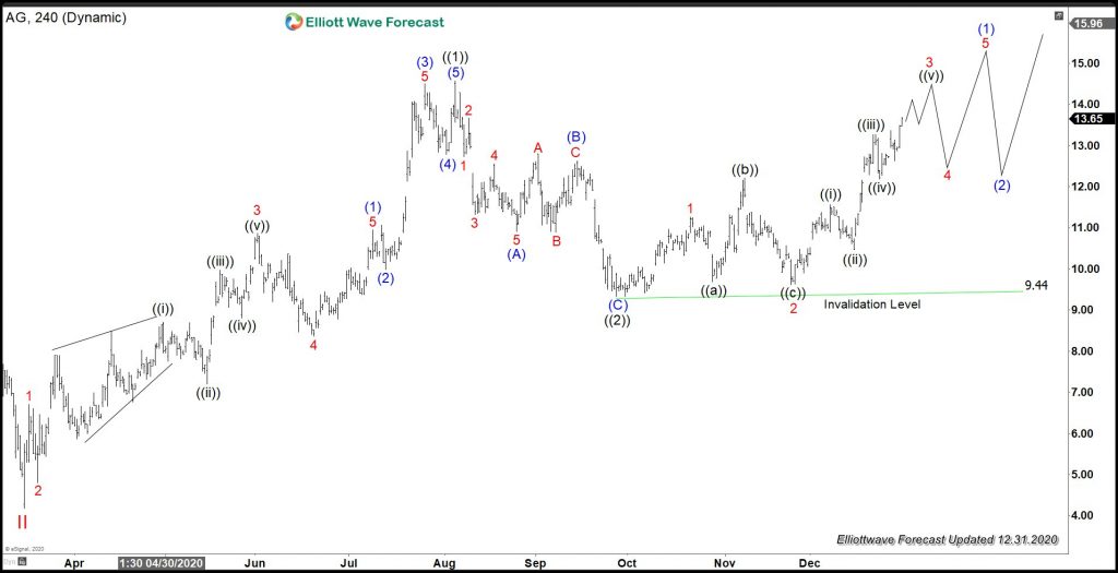 First Majestic 4 Hour Elliott Wave Chart