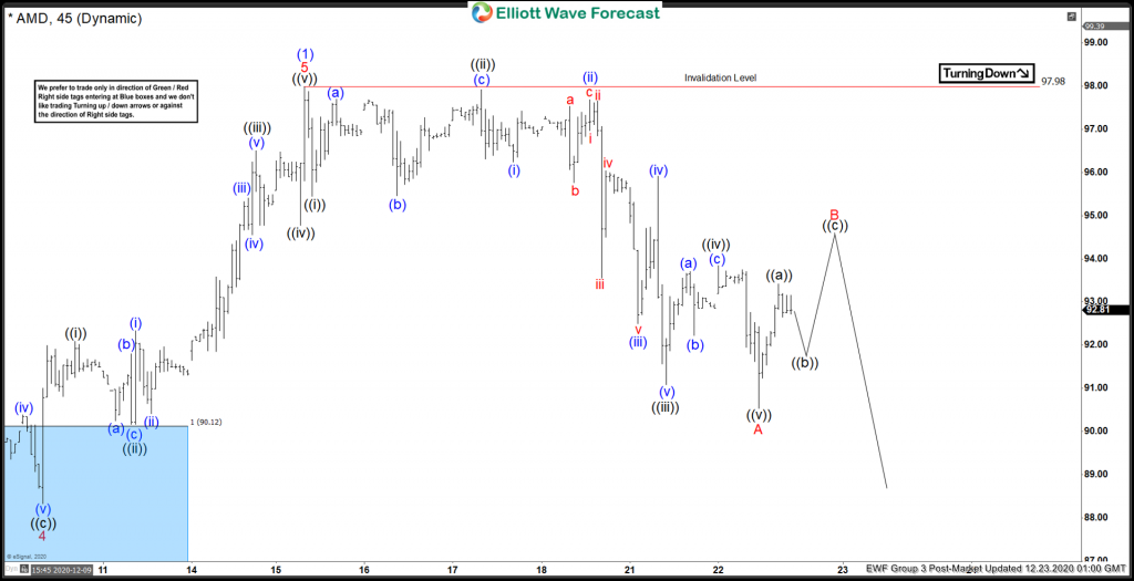 Elliott Wave View: AMD Pullback Another Buying Opportunity