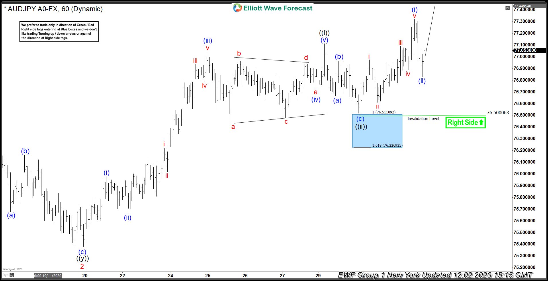 AUDJPY Bouncing From the Blue Box