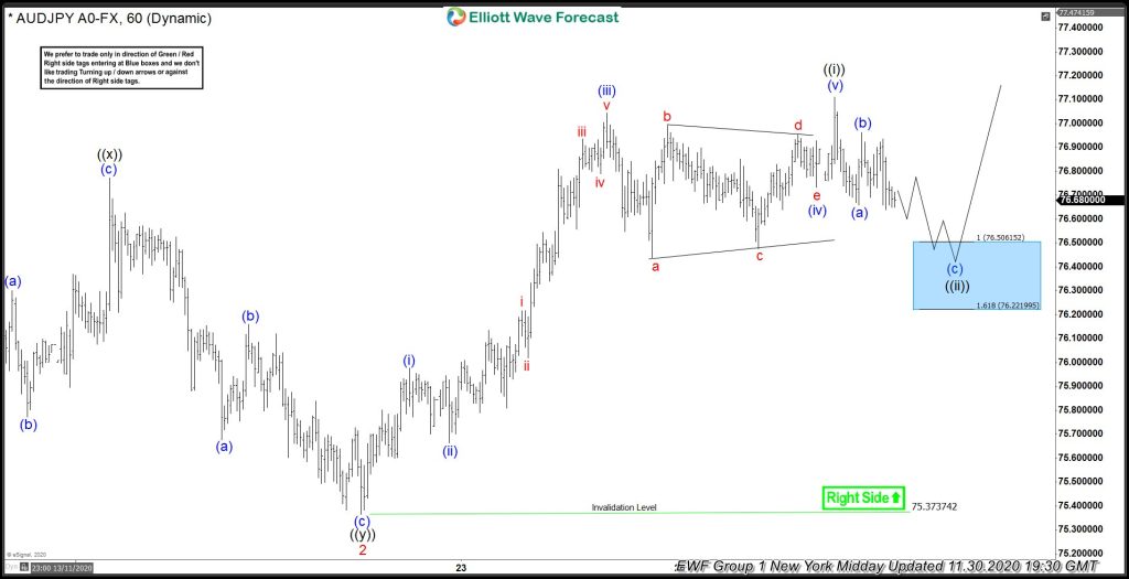 This Is How We Forecast The AUDJPY Rally In Early December