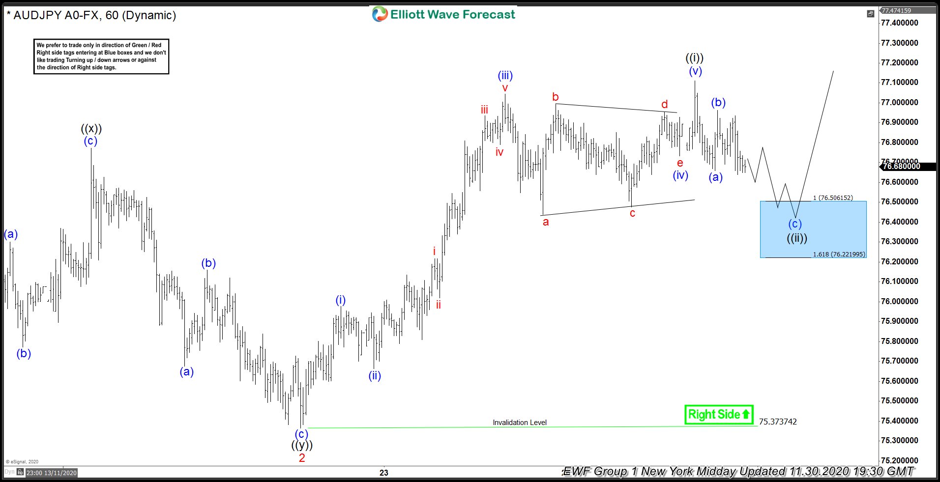 This Is How We Forecast The AUDJPY Rally In Early December