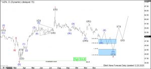 Astrazeneca Elliott Wave Daily