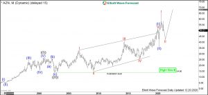 Astrazeneca Elliott Wave Monthly