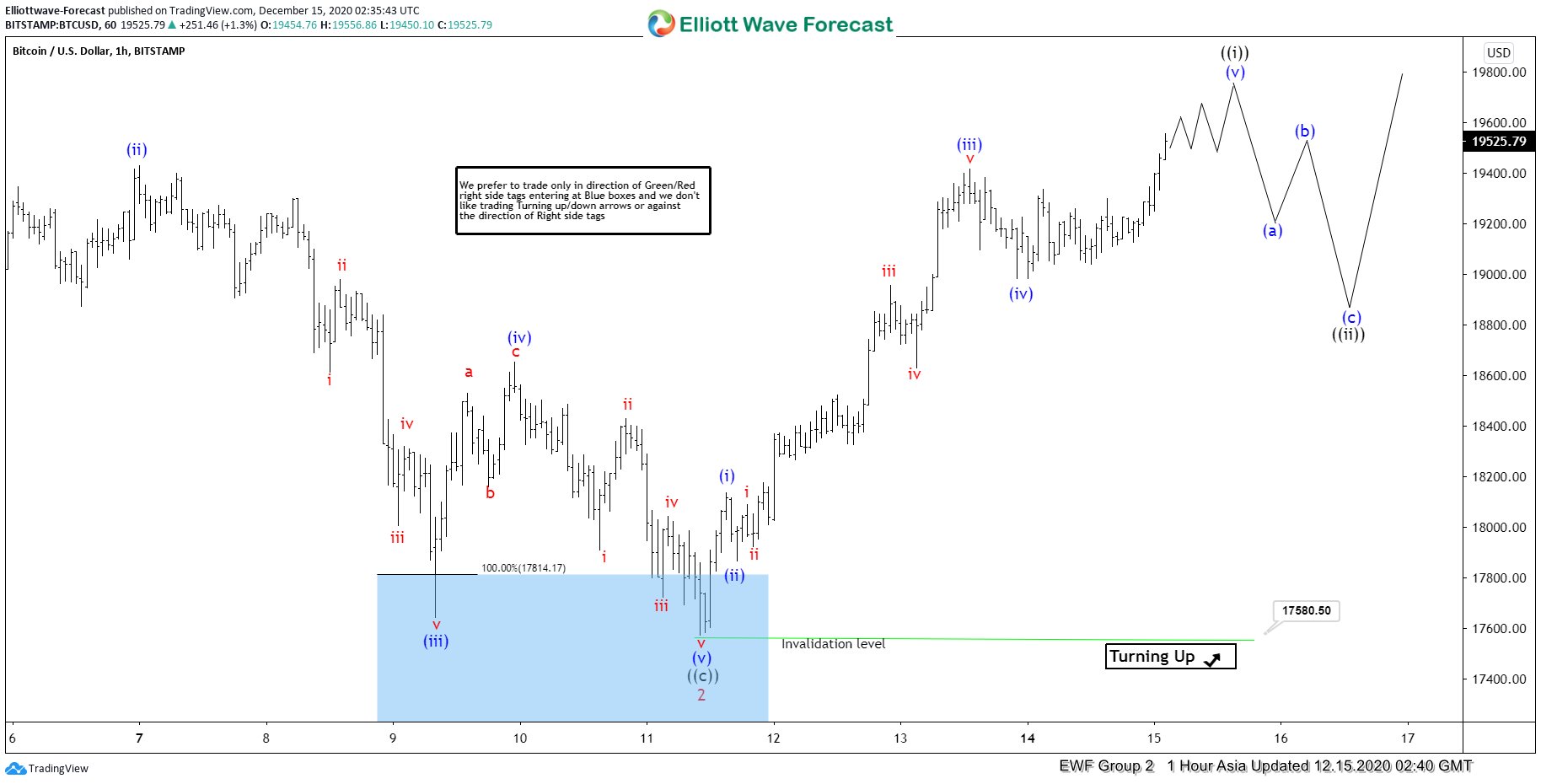 Elliott Wave View: Bitcoin Should Continue To Extend Higher