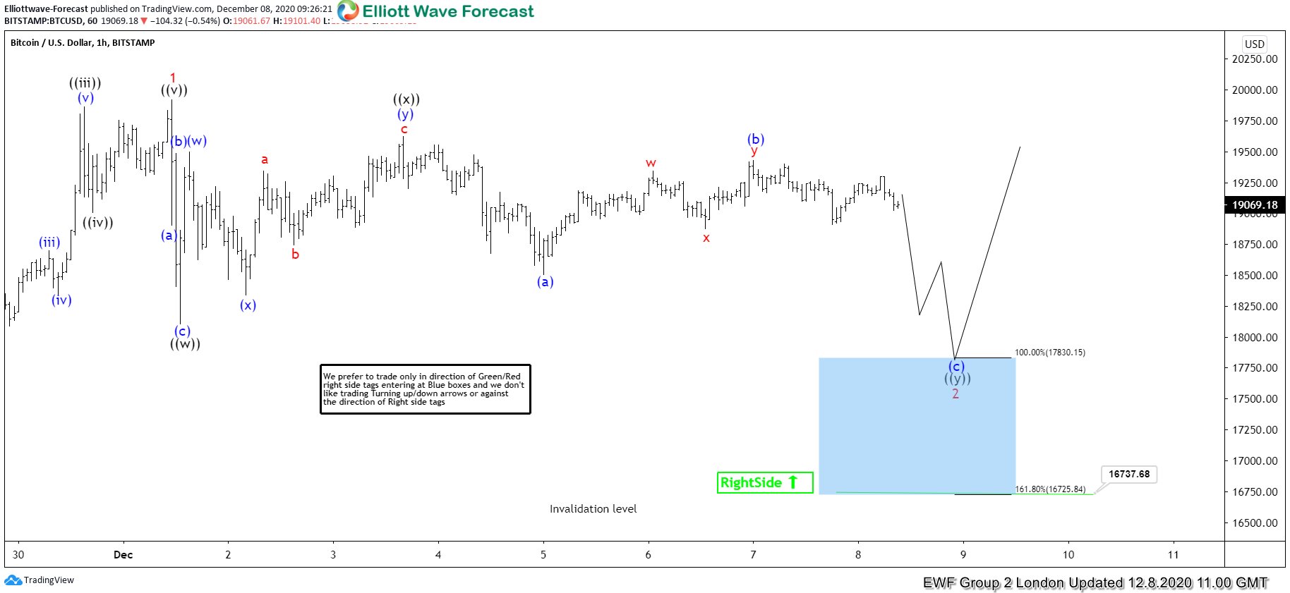 Bitcoin ( BTCUSD ) Buying The Dips At The Blue Box Area