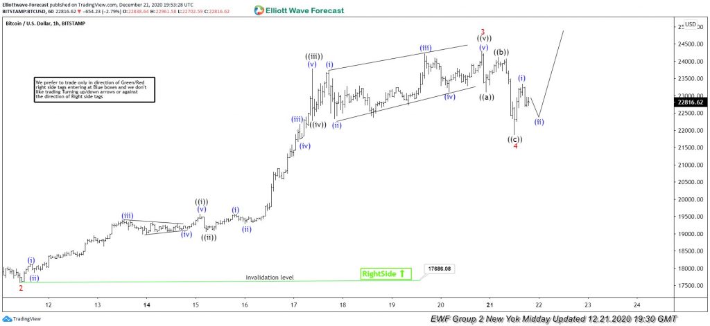 Bitcoin ( BTCUSD ) Buying The Dips At The Blue Box Area