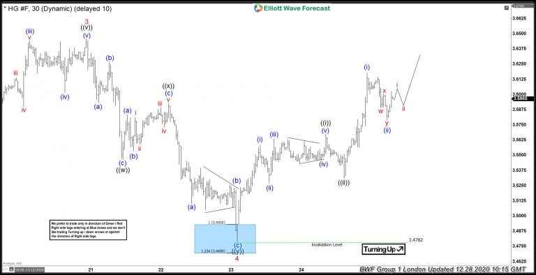 COPPER ( $HG_F ) Buying The Dips After Elliott Wave Double Three