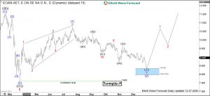 E.ON Elliott Wave Daily