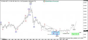 E.ON Elliott Wave Monthly