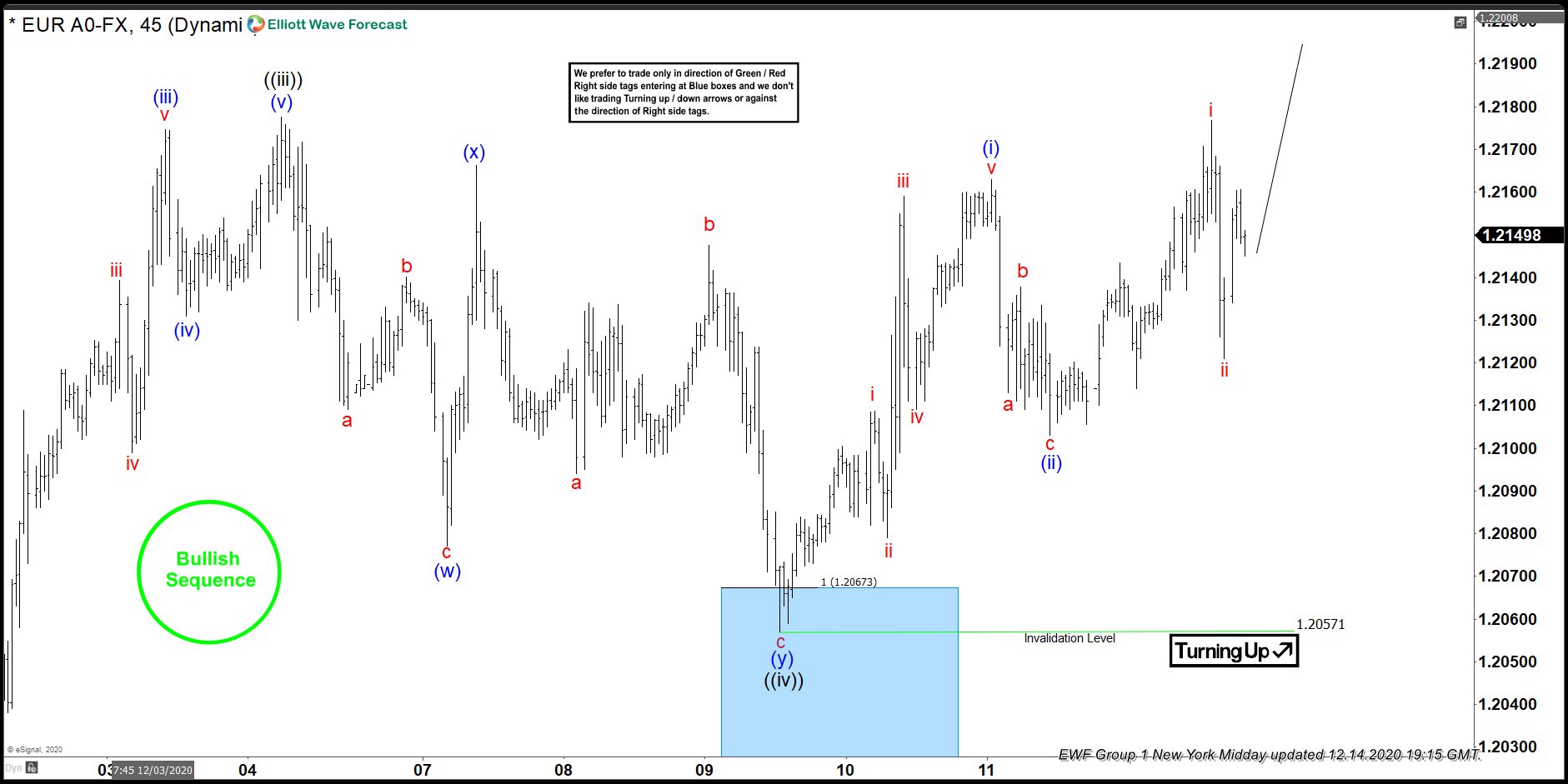 EURUSD