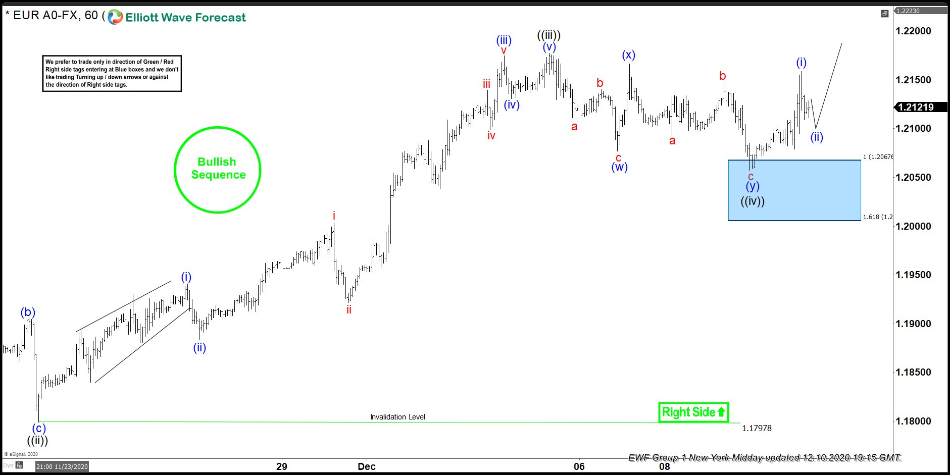 EURUSD