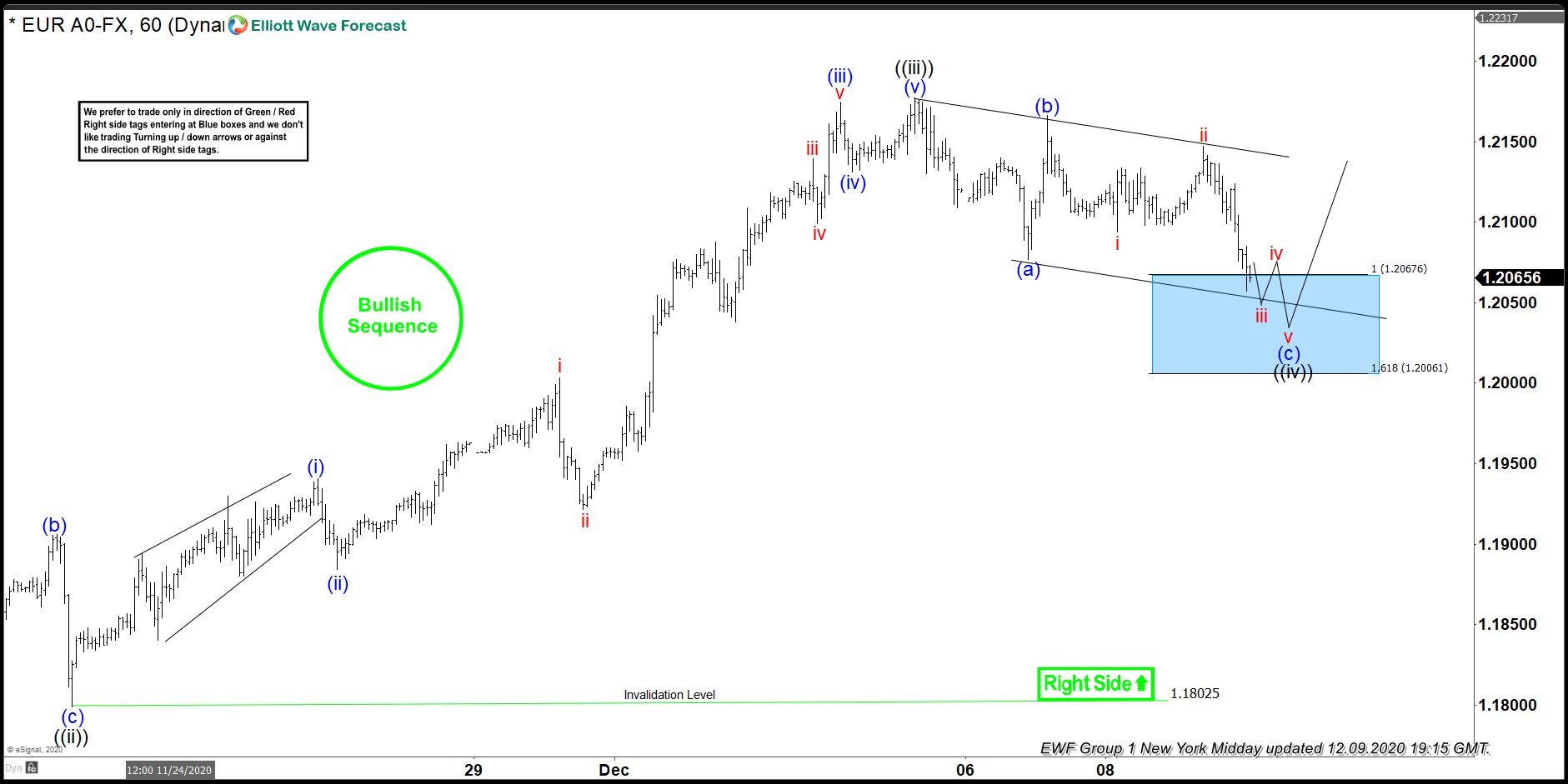 $EURUSD Buying The Dips At The Blue Box Area