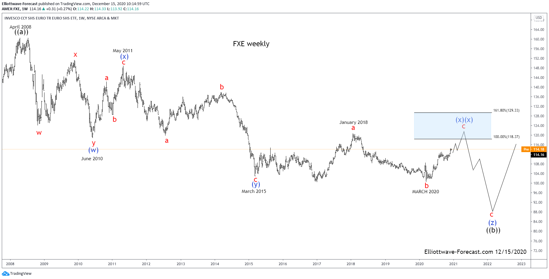 $FXE Long Term Cycle and Elliott Wave