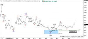 Hard Red Winter Wheat Elliott Wave Weekly