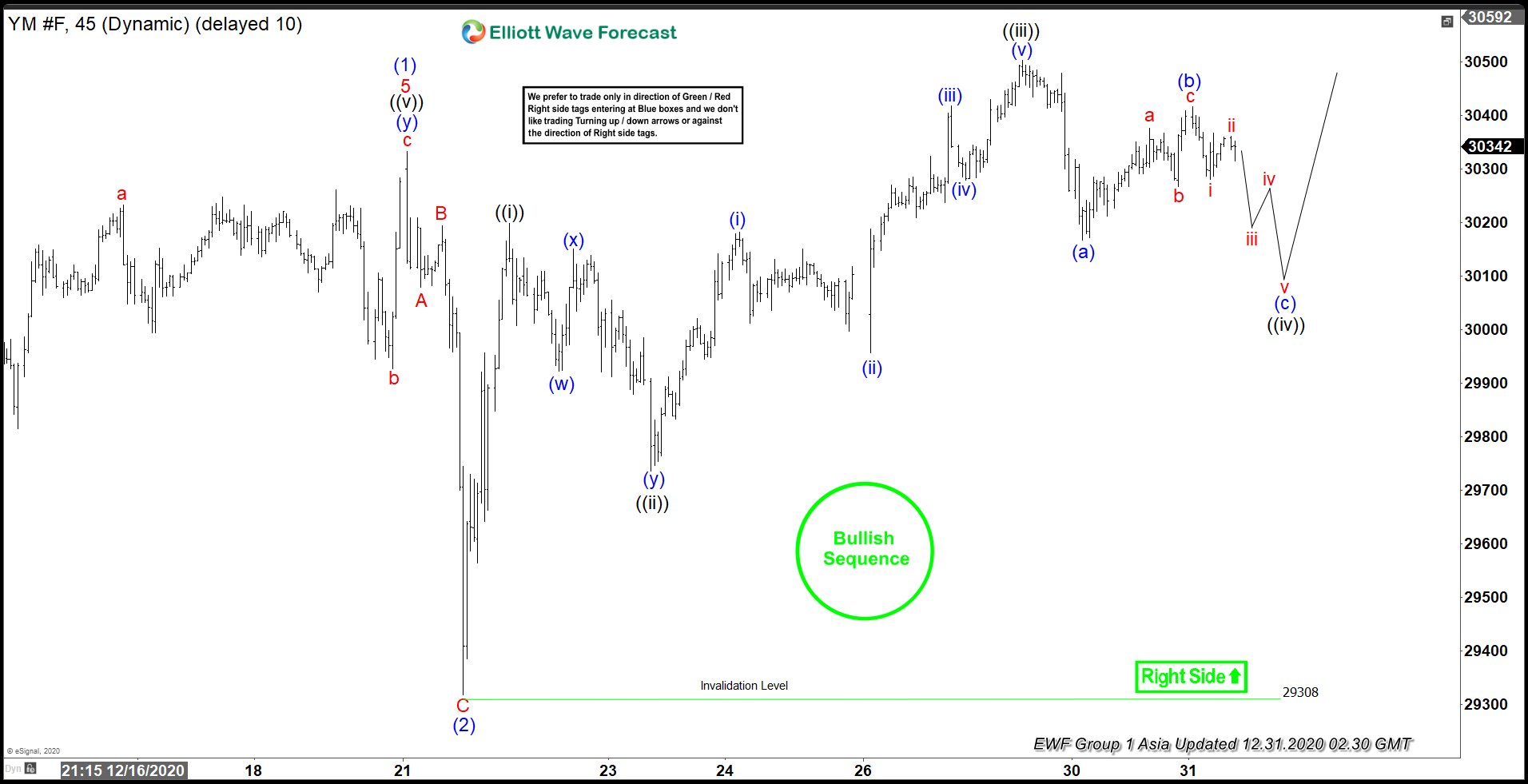 Elliott Wave View: Dow Futures (YM) Remains Bullish as We End Year 2020