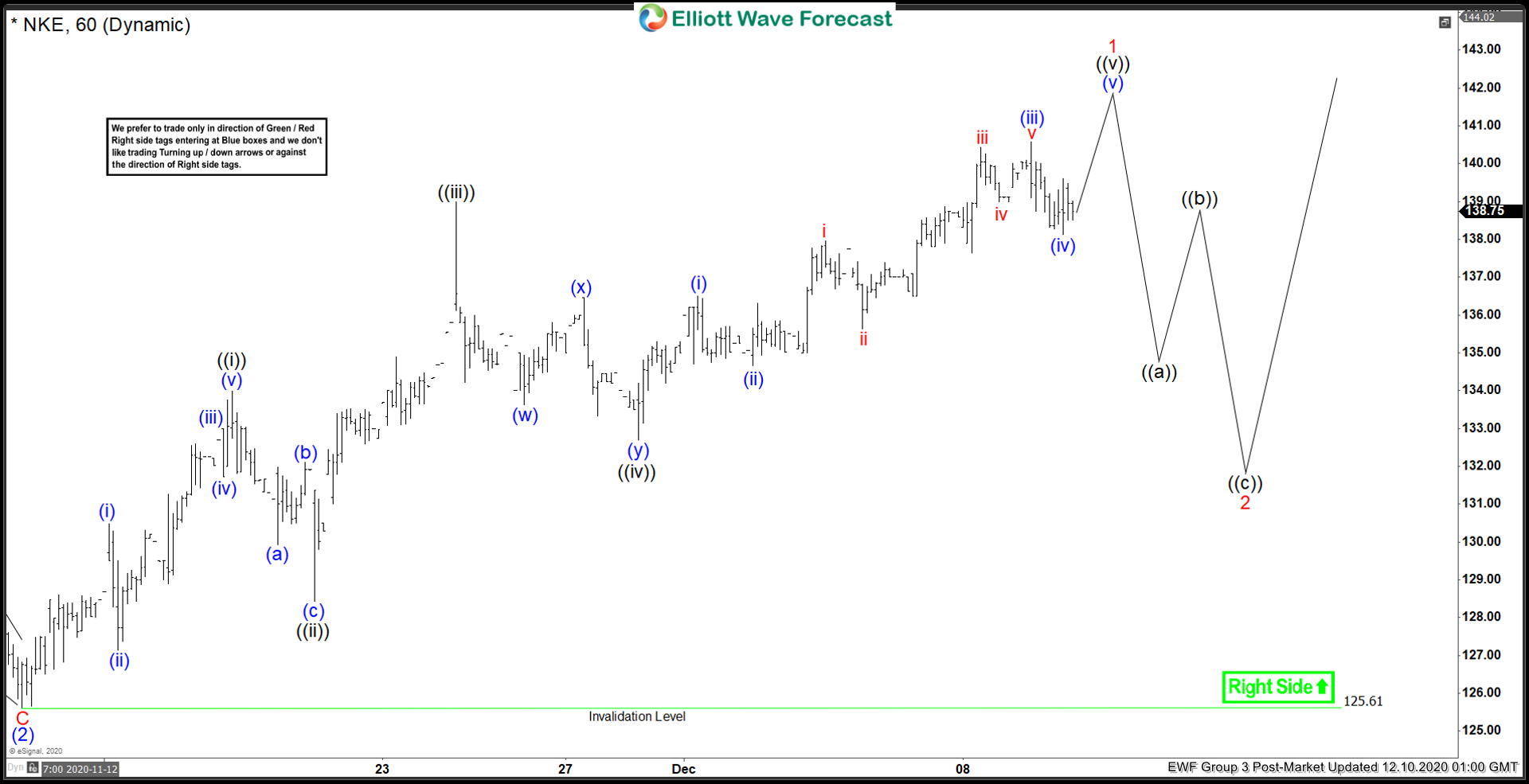 Elliott Wave View: Nike (NKE) Extending to New All-Time High