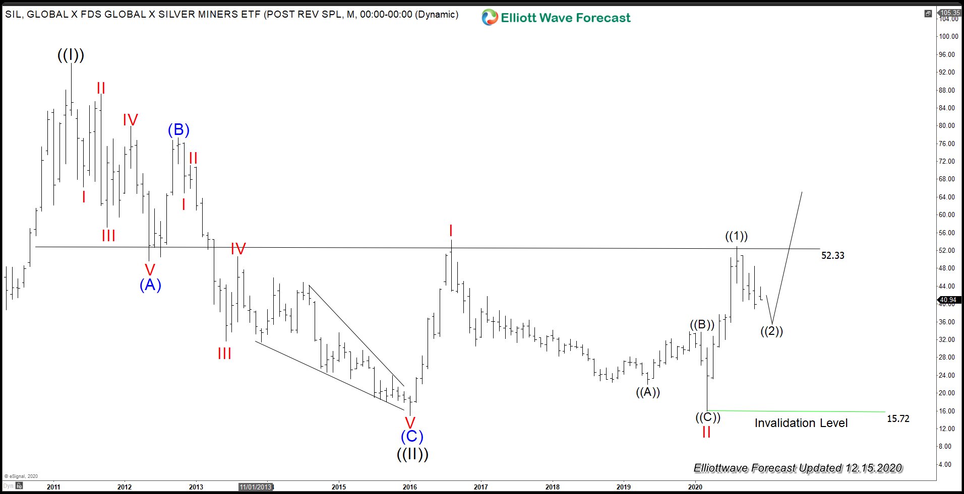 Silver Miners (SIL) Close to Ending Correction