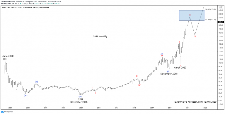 The analysis continues below the monthly chart.