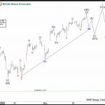 Elliott Wave View: S&P 500 (SPX) Pullback Should Be Supported