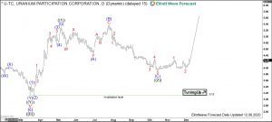 Uranium Elliott Wave Daily