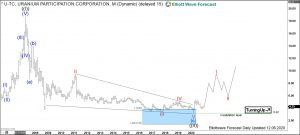 Uranium Elliott Wave Monthly