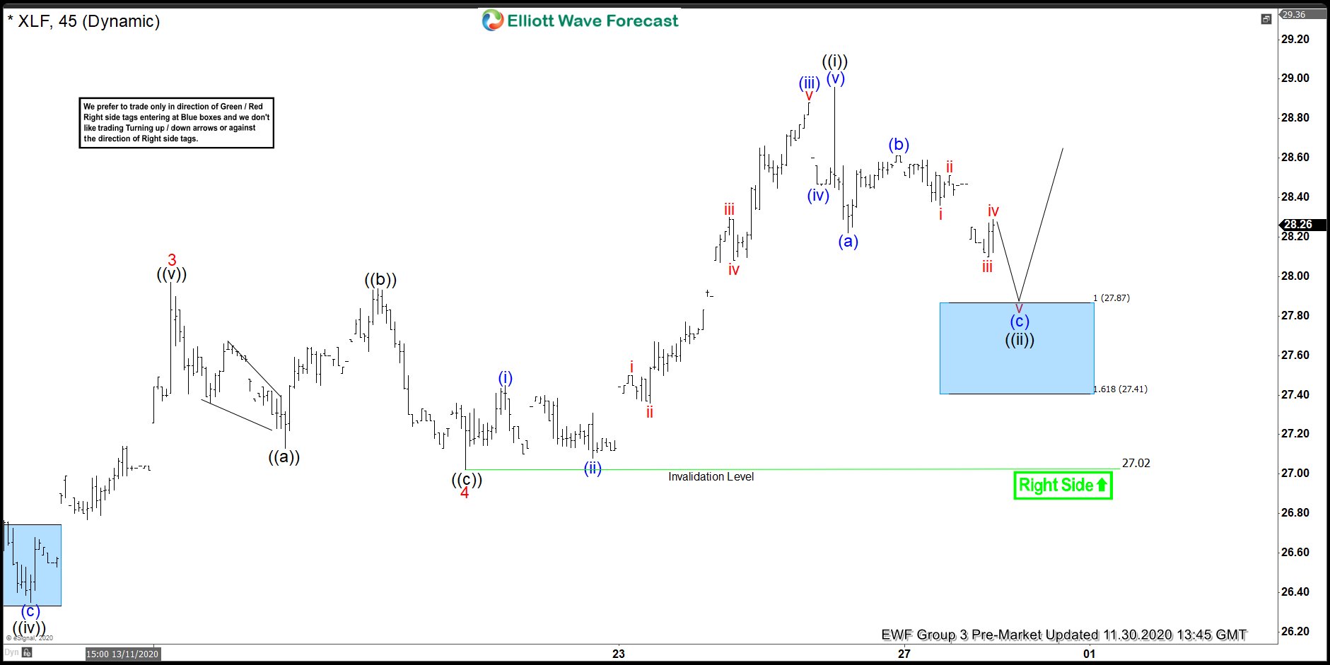 XLF Forecasting The Rally From Elliott Wave Blue Box Areas