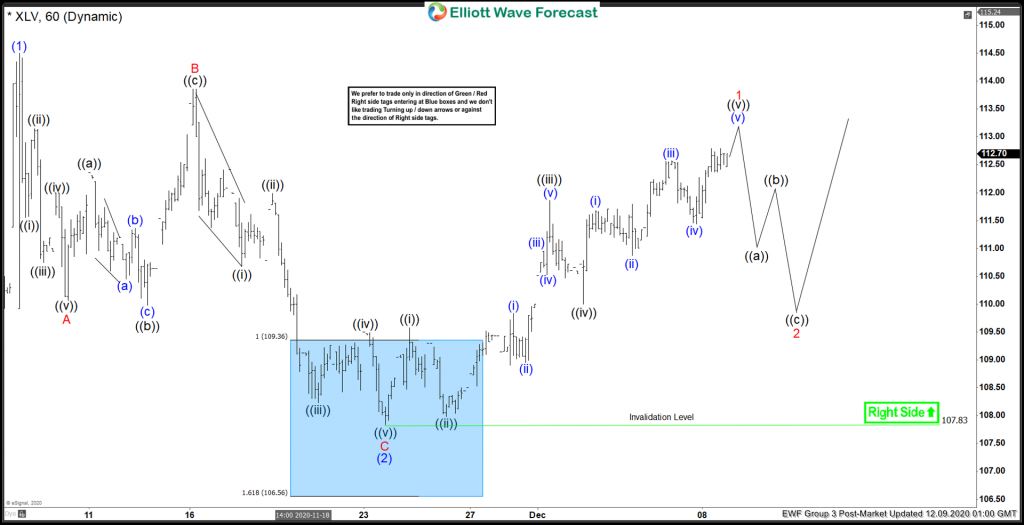 XLV Ended Elliott Wave Zigzag Correction & Bouncing