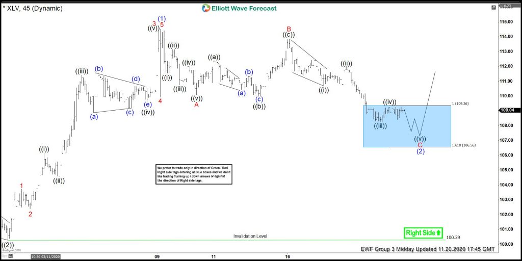 XLV Ended Elliott Wave Zigzag Correction & Bouncing