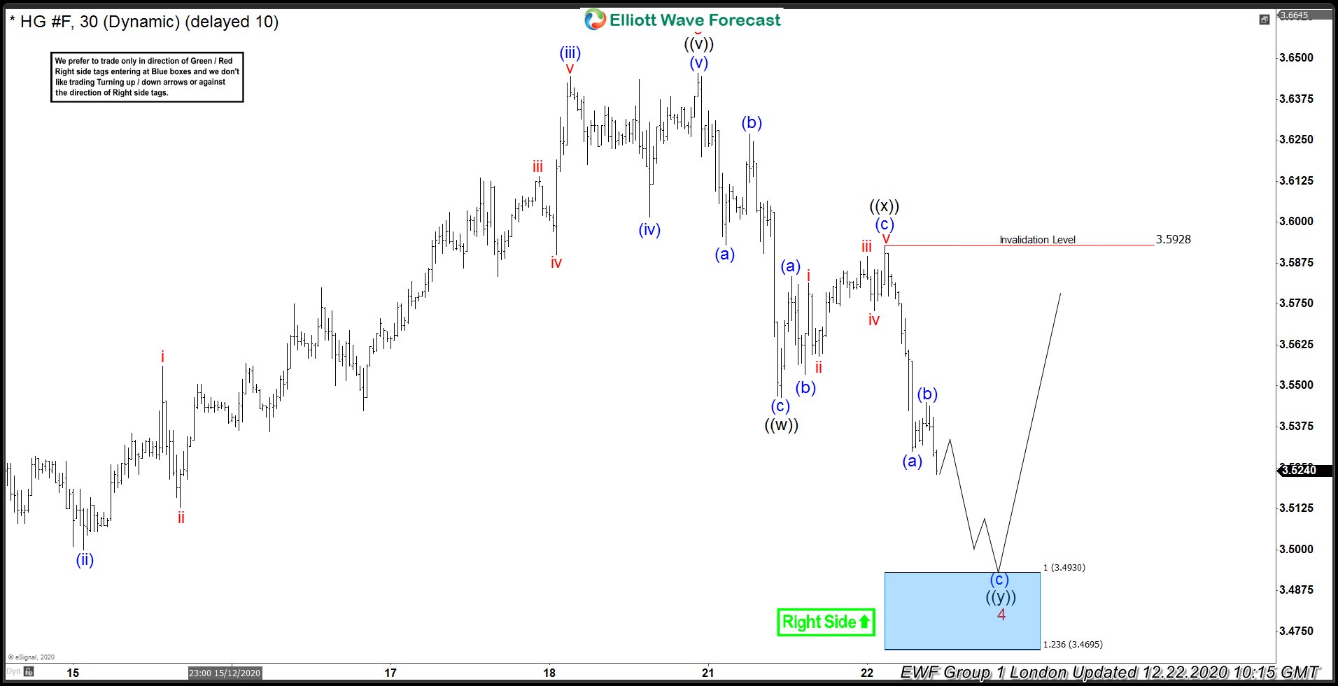 COPPER ( $HG_F ) Buying The Dips After Elliott Wave Double Three