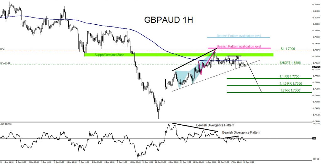 GBPAUD, trading, forex, elliottwave, market patterns, @AidanFX, AidanFX