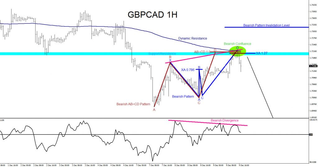 GBPCAD, forex, market patterns, elliottwave, trading, @AidanFX, AidanFX