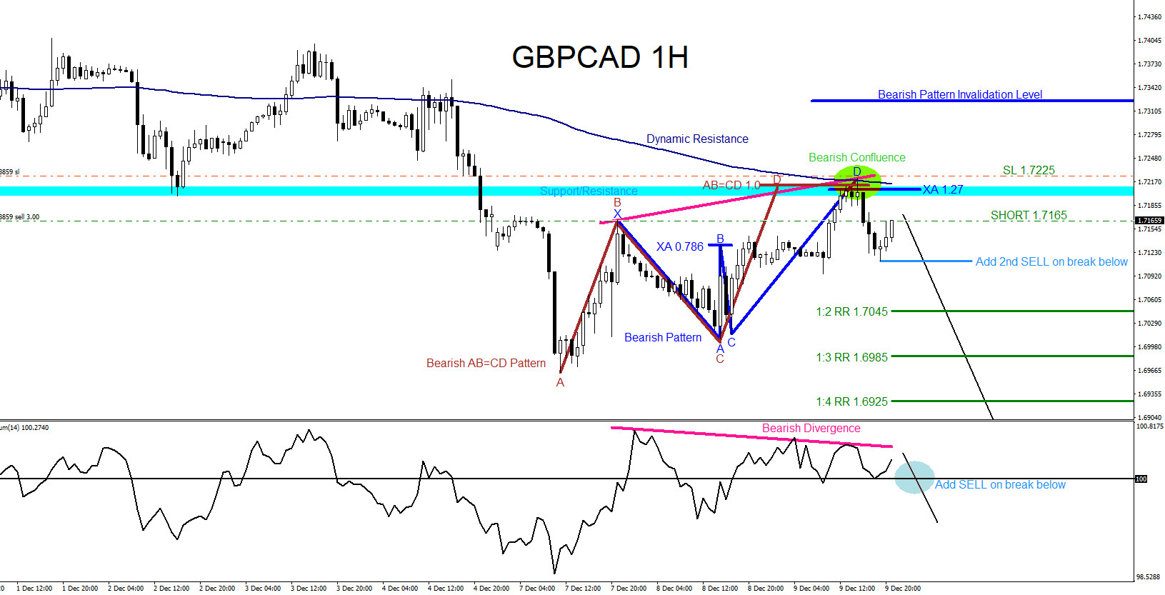GBPCAD : Bearish Patterns Signalling the Move Lower