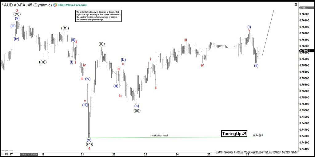 AUDUSD, trading, forex, elliottwave, AidanFX, @AidanFX