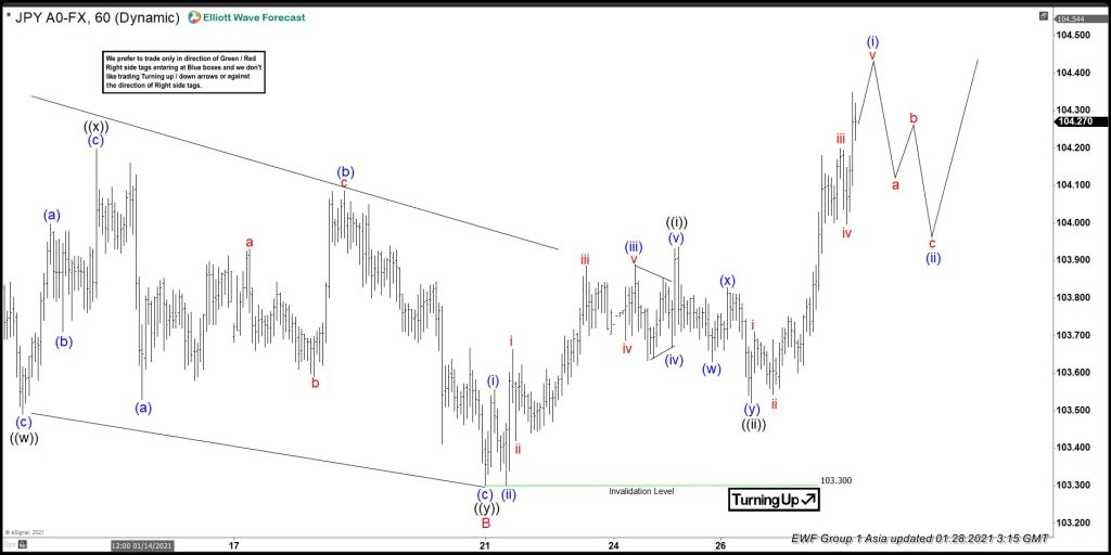Elliott Wave View: Further Upside in USDJPY