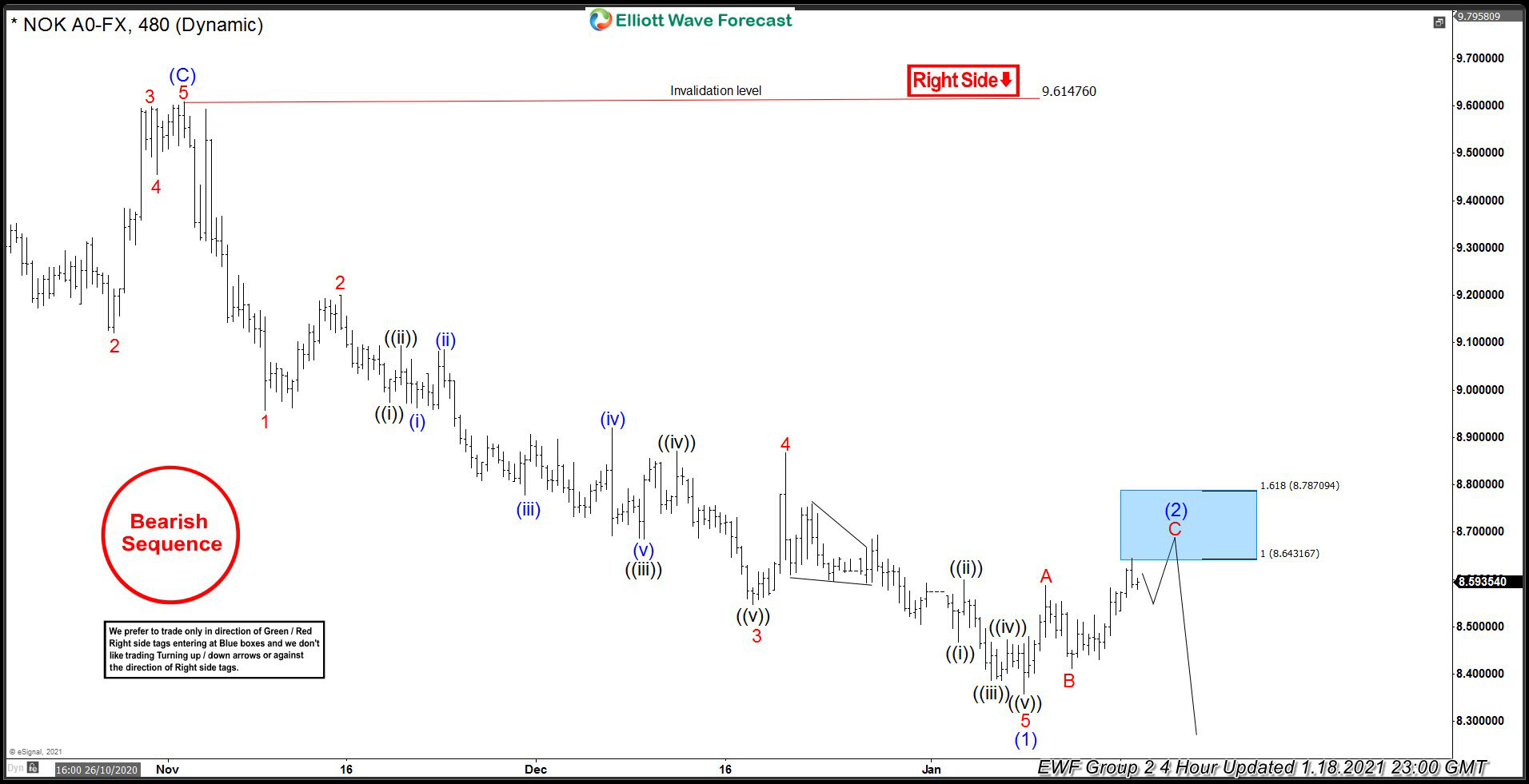 USDNOK Found Sellers In The Blue Box Zone