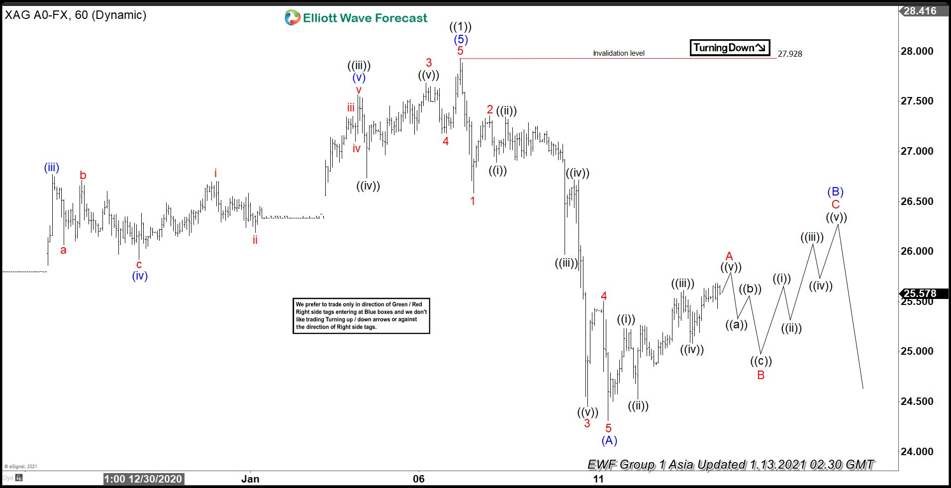 Silver Elliott Wave Chart