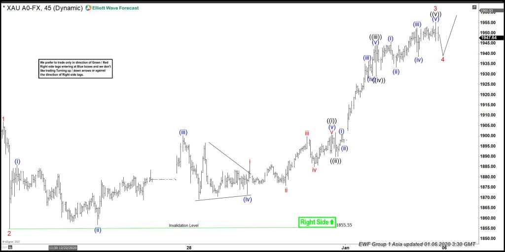 Elliott Wave View: Is Gold Bottom in Place?