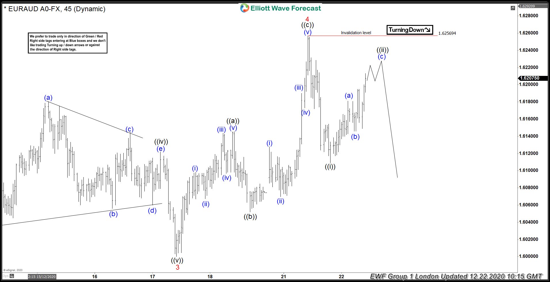 Selling Rallies in the EURAUD Using Elliott Wave Theory