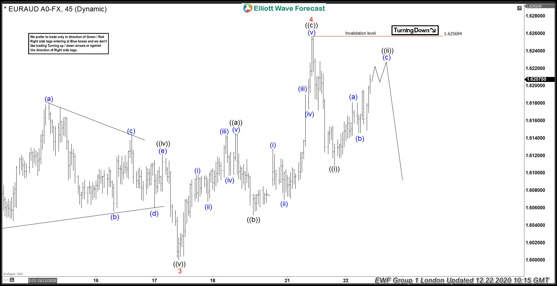 EURAUD 12.22.2020