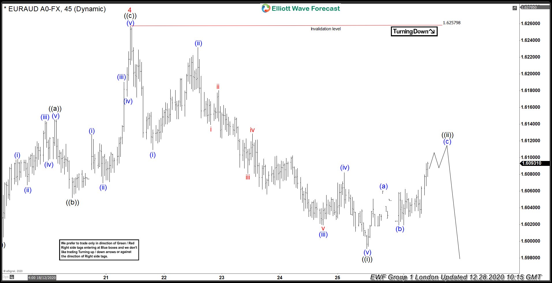 EURAUD 12.28.2020