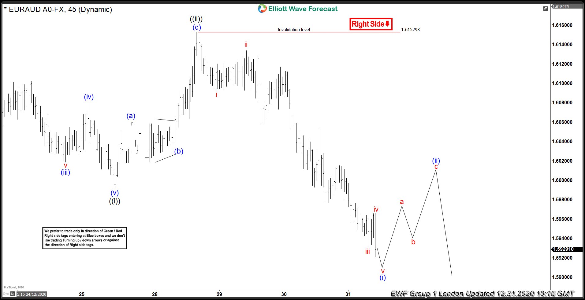 EURAUD 12.31.2020