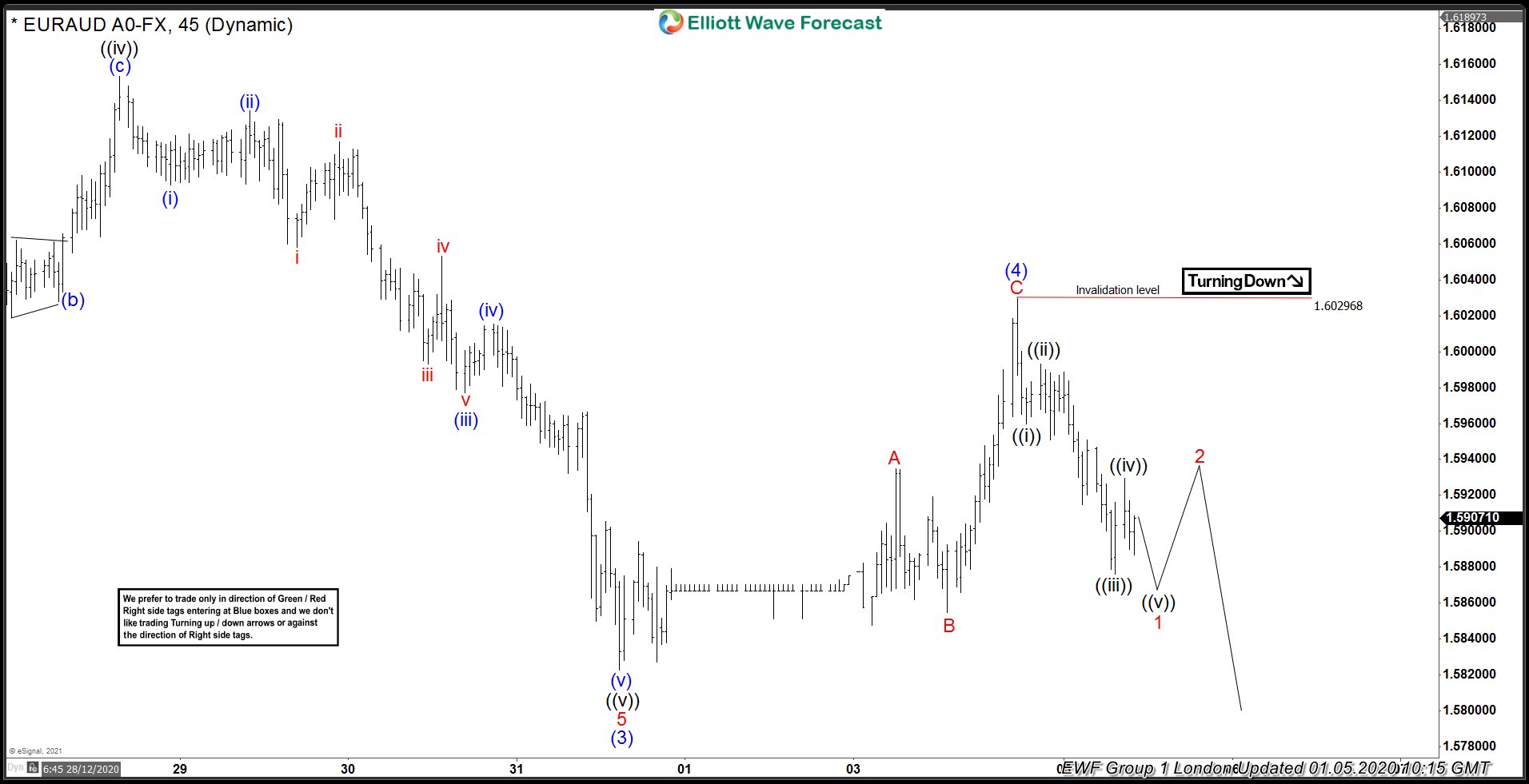 EURAUD 01.05.2021