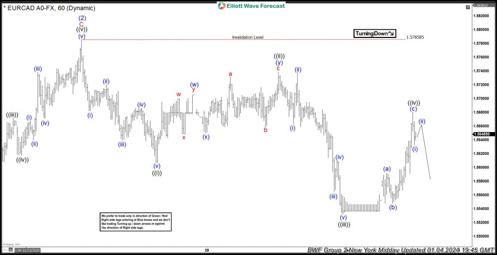 EURCAD, forex, tradiung, elliottwave, market patterns, @AidanFX, AidanFX